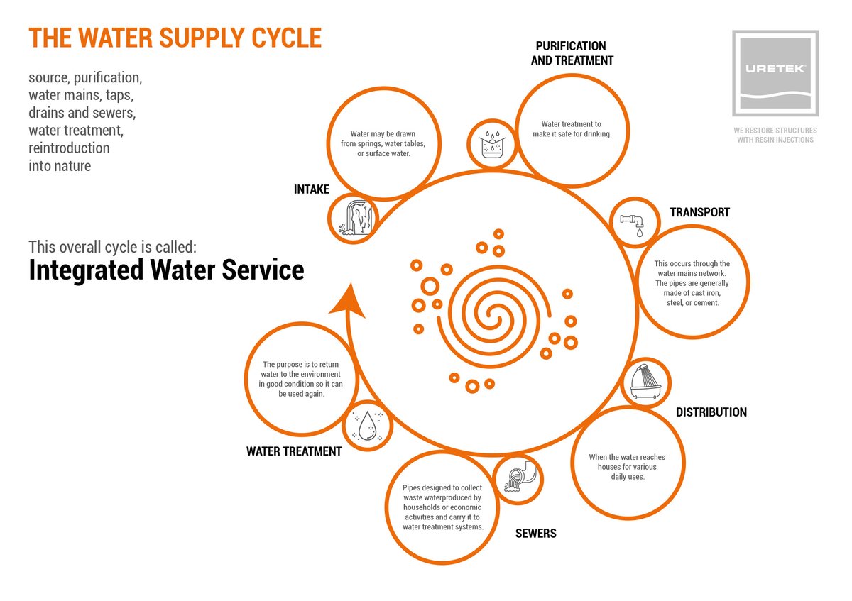 the-water-supply-cycle