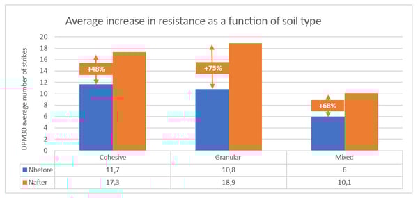increase-medium-strength-soil-type