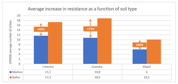 increase-medium-strength-soil-type