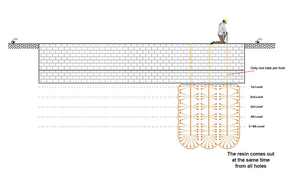 injection expanding resin for consolidation of foundation soil