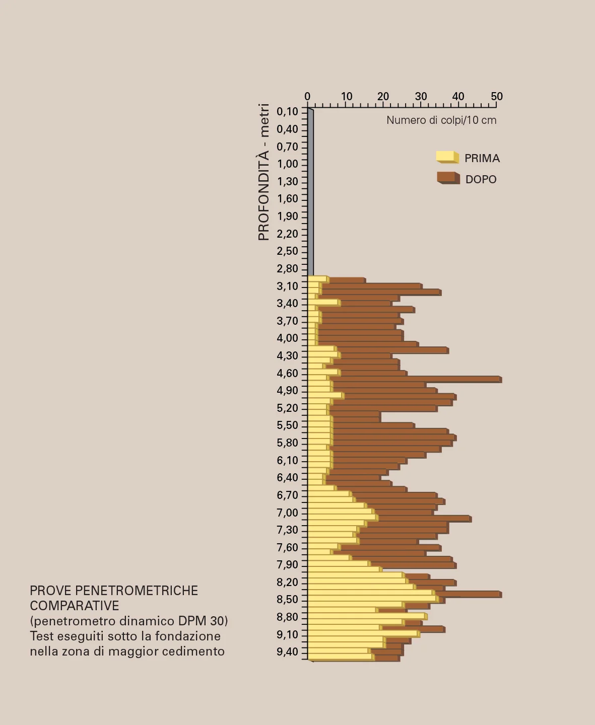 penetrometric tests for soil consolidation foundation expanding resins